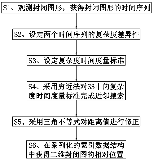 Closed graph similarity search method based on time sequence complexity difference