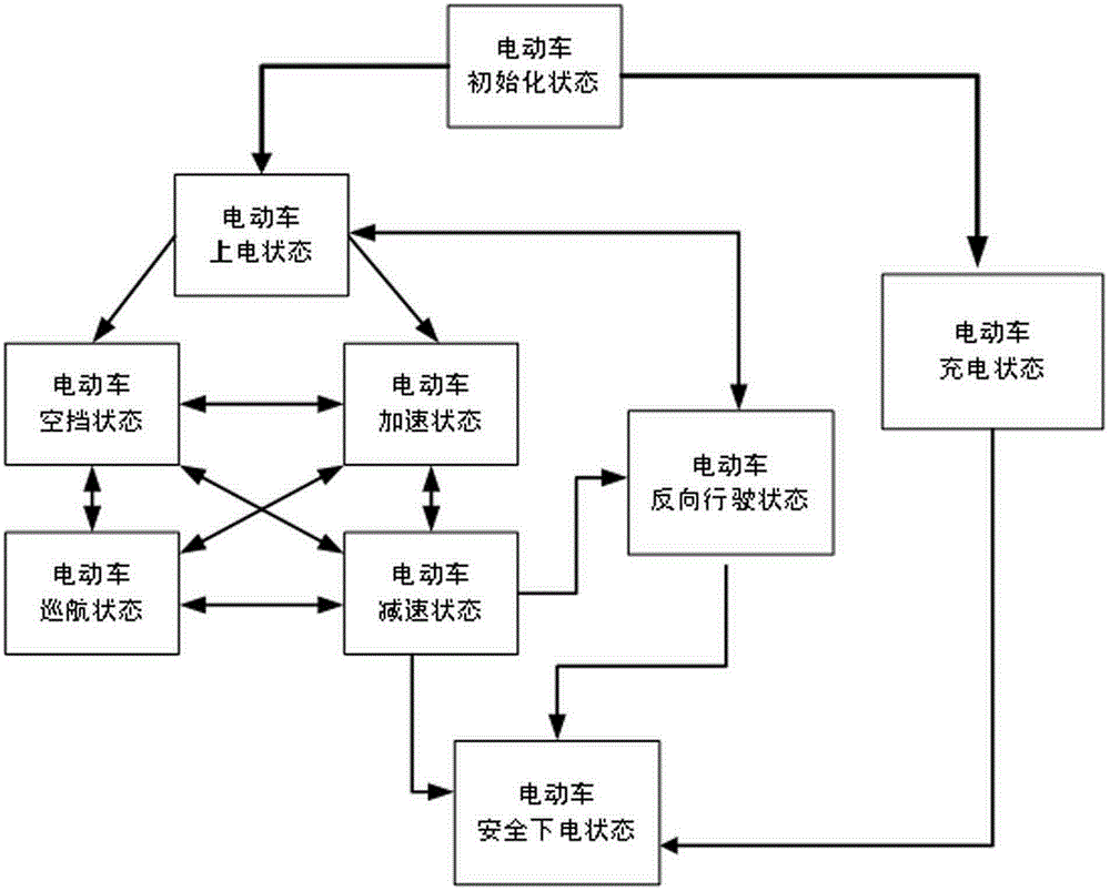 Electric vehicle whole vehicle controller capable of identifying vehicle driving state