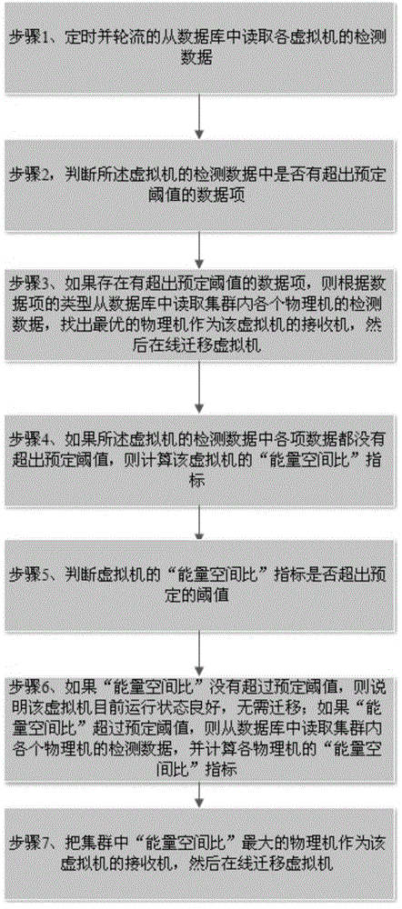 Optimized automatic transfer method and system for virtual machines