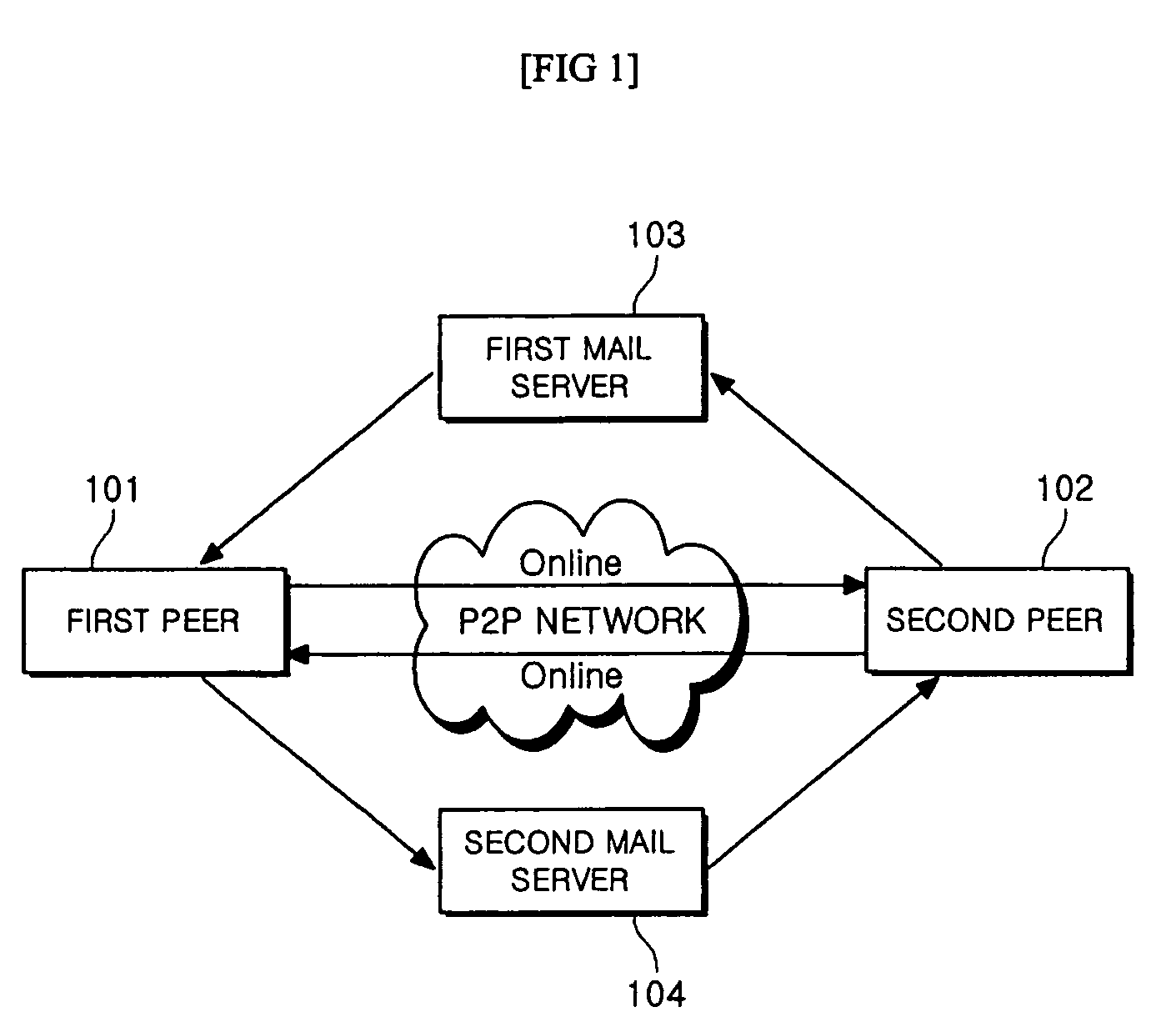 Peer-to-peer service system and method using e-mail service