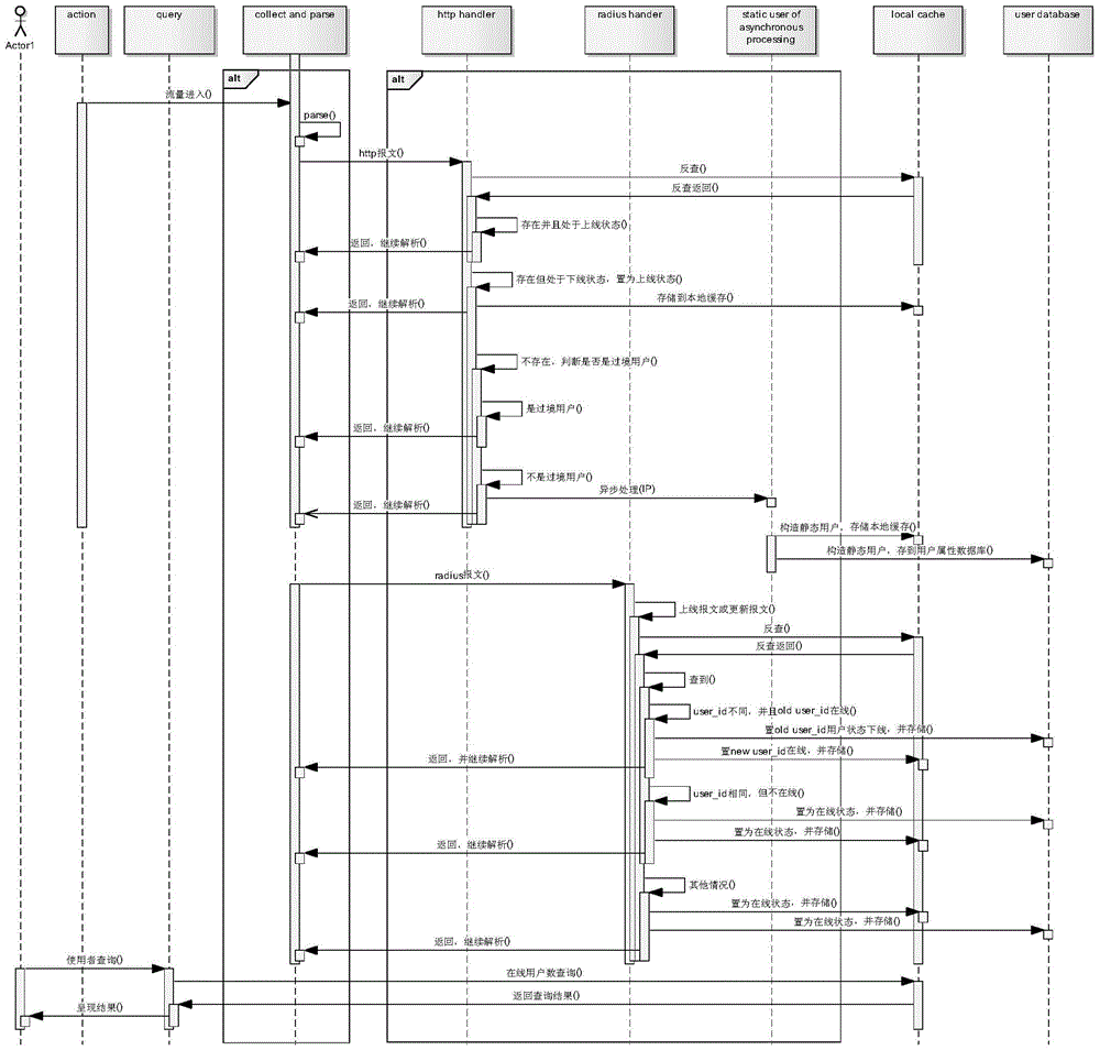 Real -time statistics of network users