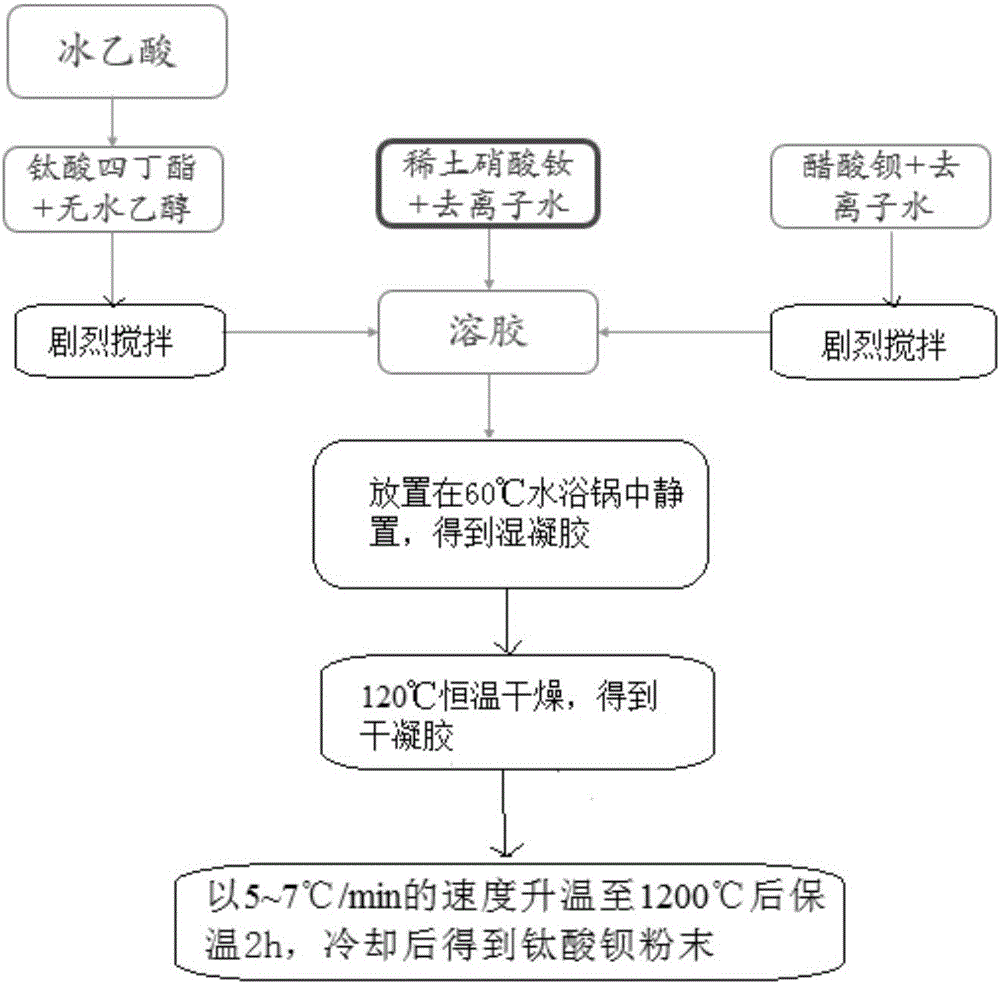 High-tetragonal barium titanate doped with rare earth neodymium and preparation method thereof