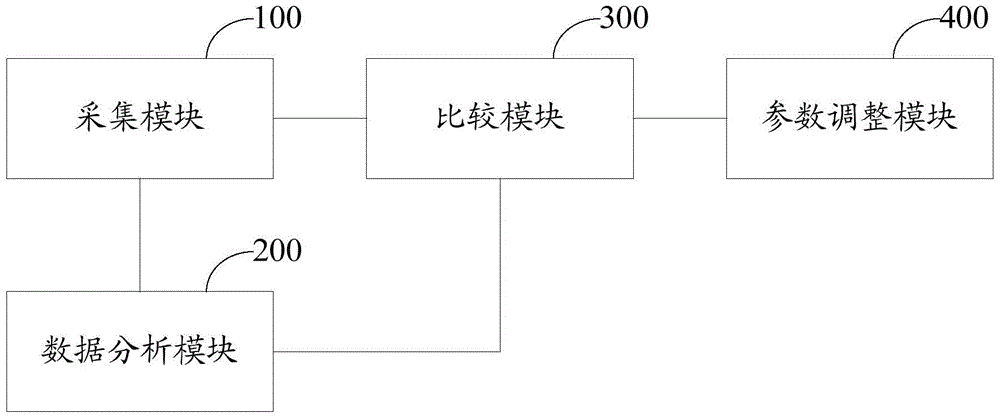 A device and method for adjusting jvm parameters in domestic environment