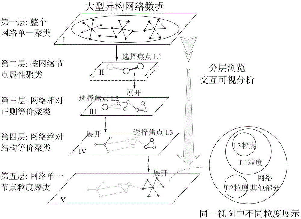 Heterogeneous network interactive visualization method