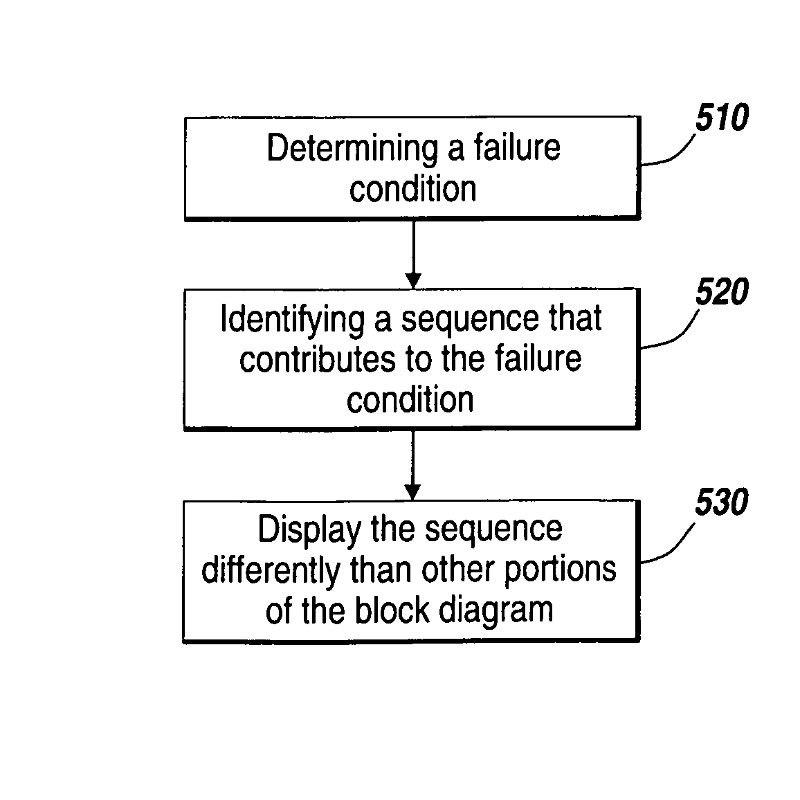 Visual representation of model execution results contributing to a failure condition in a model