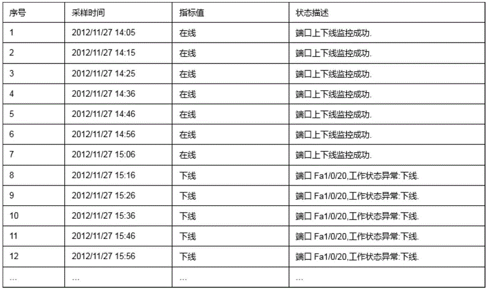 Monitoring state index compression analysis method of IT (Information Technology) system