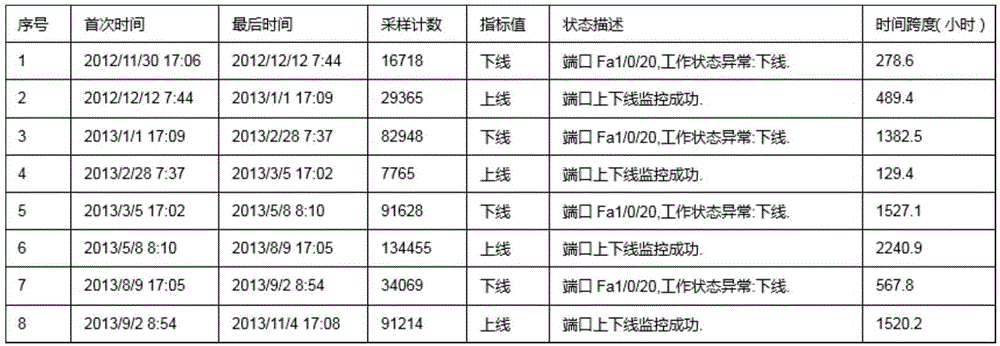 Monitoring state index compression analysis method of IT (Information Technology) system