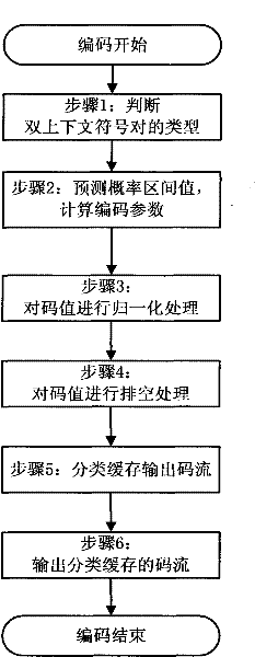 High-speed real-time processing arithmetic coding method based on JPEG 2000 standard