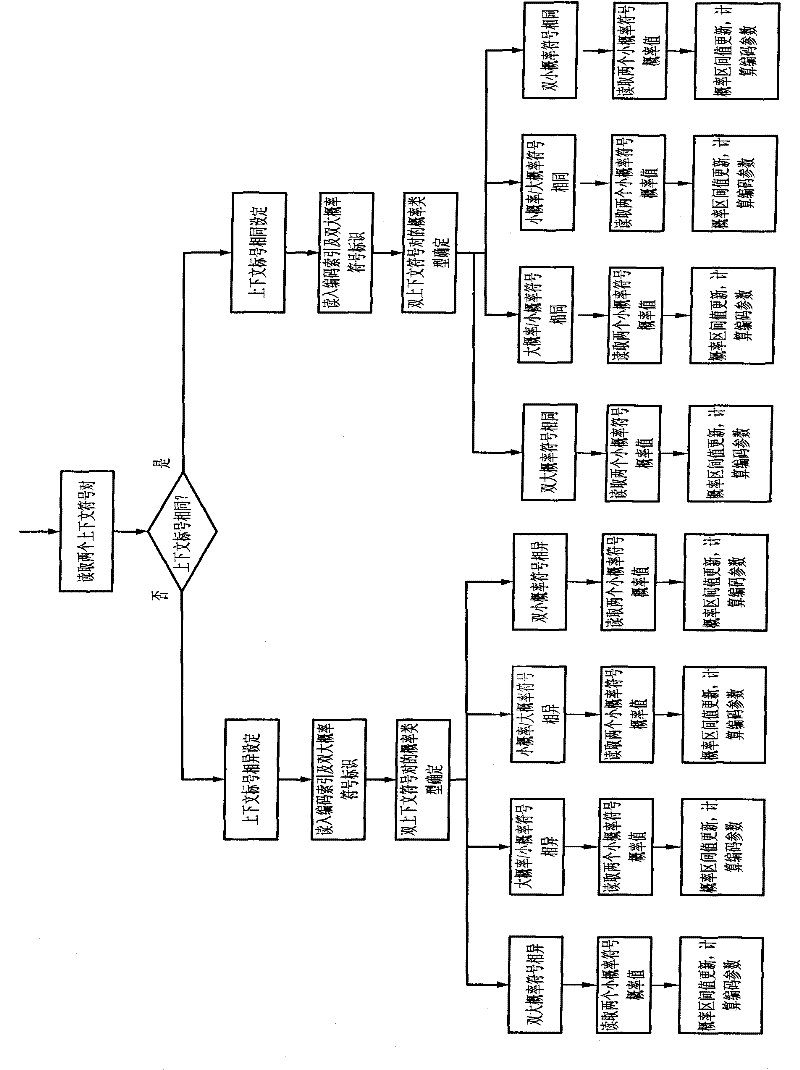 High-speed real-time processing arithmetic coding method based on JPEG 2000 standard