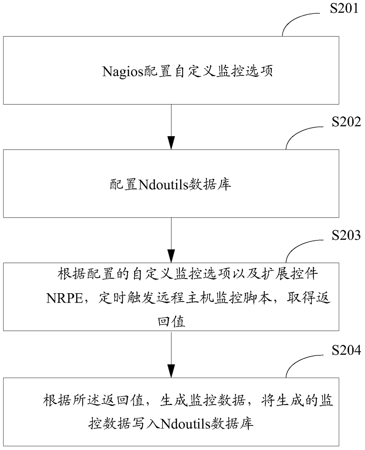 A cloud computing monitoring method and device