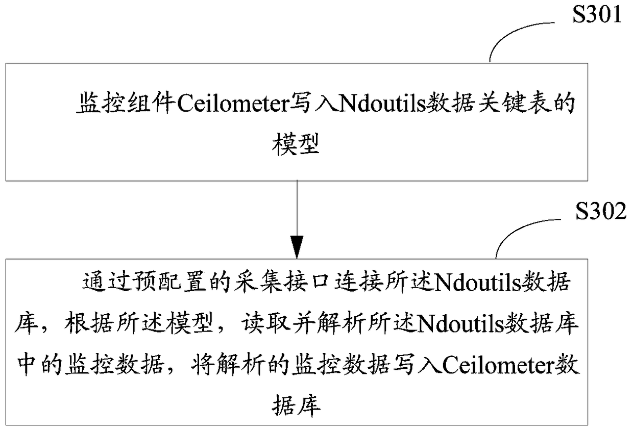 A cloud computing monitoring method and device