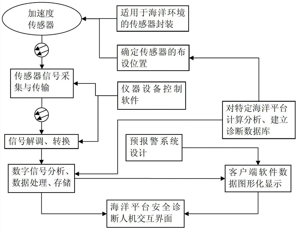 Method for monitoring safety of ocean platform on basis of displacement sensors