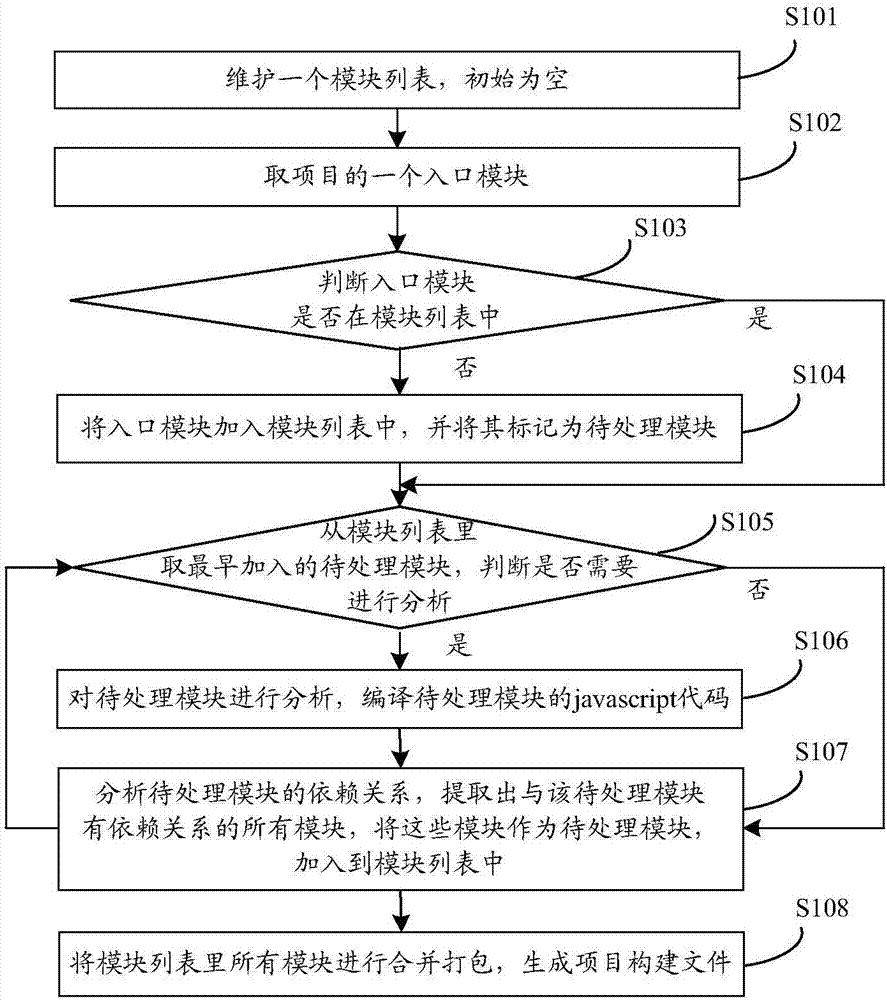 Front-end-item establishing method, device and system