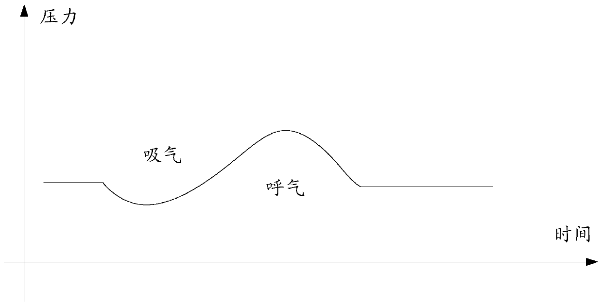 Pressure control method in ventilator and cpap mode