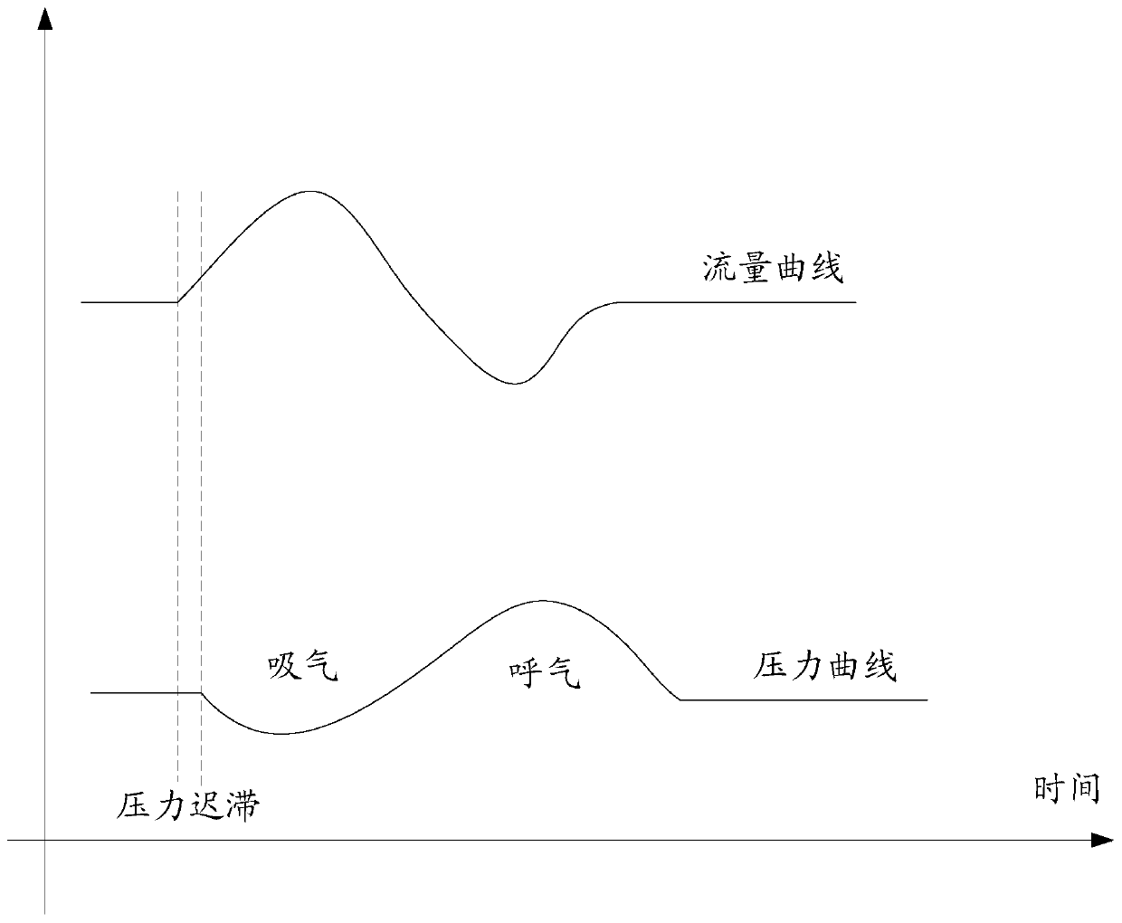 Pressure control method in ventilator and cpap mode