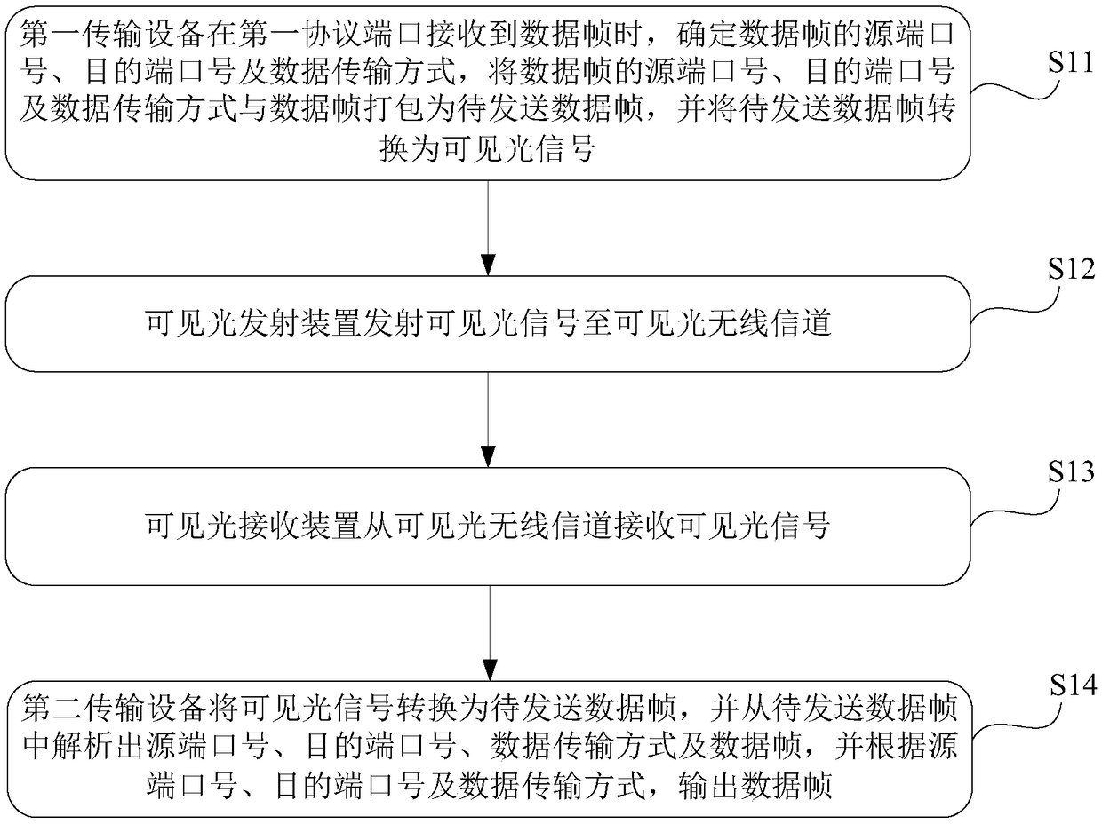 Visible light wireless multi-protocol aggregation transmission system and method