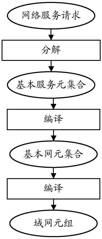 Network service request compiling method, network service request compiling device, and controller