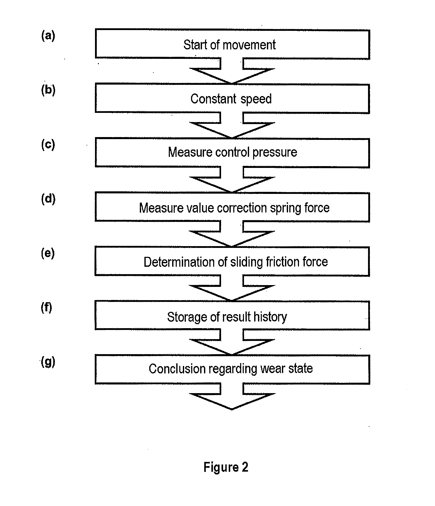 Method for determining the path and pressure wear condition of a valve mechanism and valve arrangement using such a valve