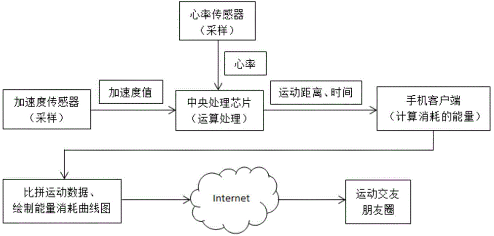 Intelligent wristband for allowing user to make friends during exercise on basis of social platform and control method of intelligent wristband