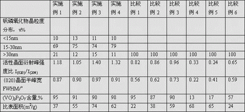 A kind of vanadium phosphorus oxide and preparation method thereof