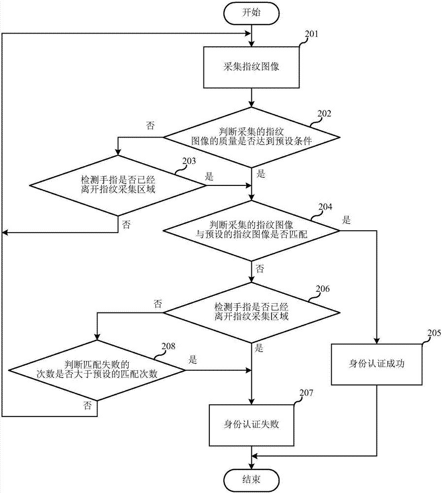 Fingerprint matching method and apparatus, and electronic device