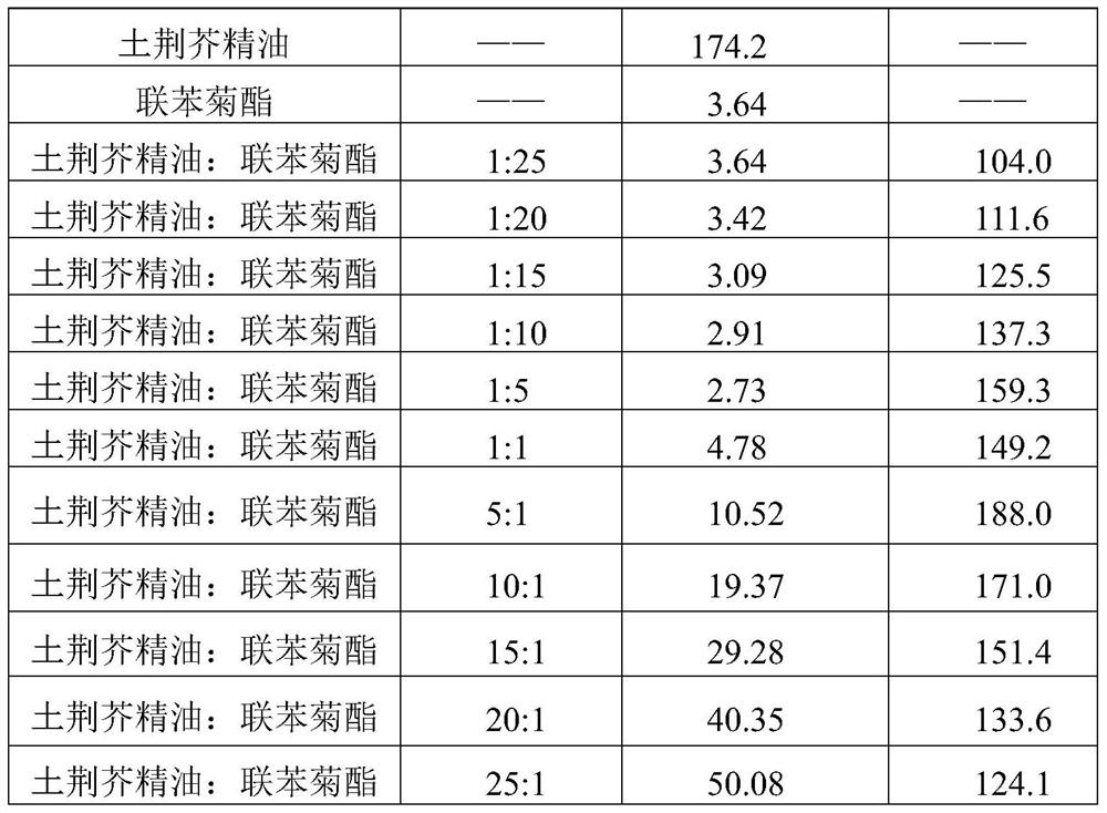 A synergistic insecticide composition containing Nepeta essential oil and its application