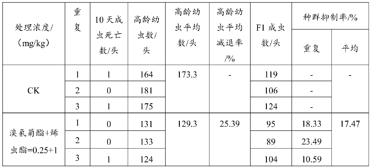 Insecticide composition for controlling stored grain pest population