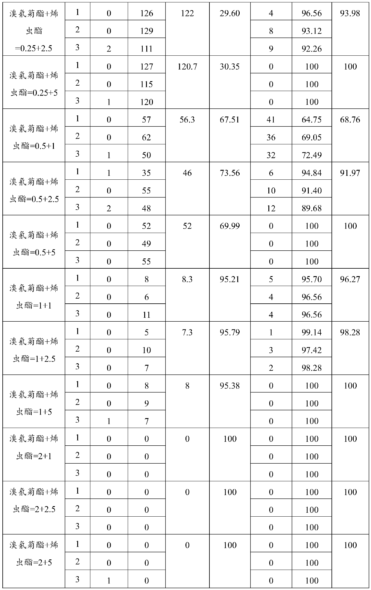 Insecticide composition for controlling stored grain pest population