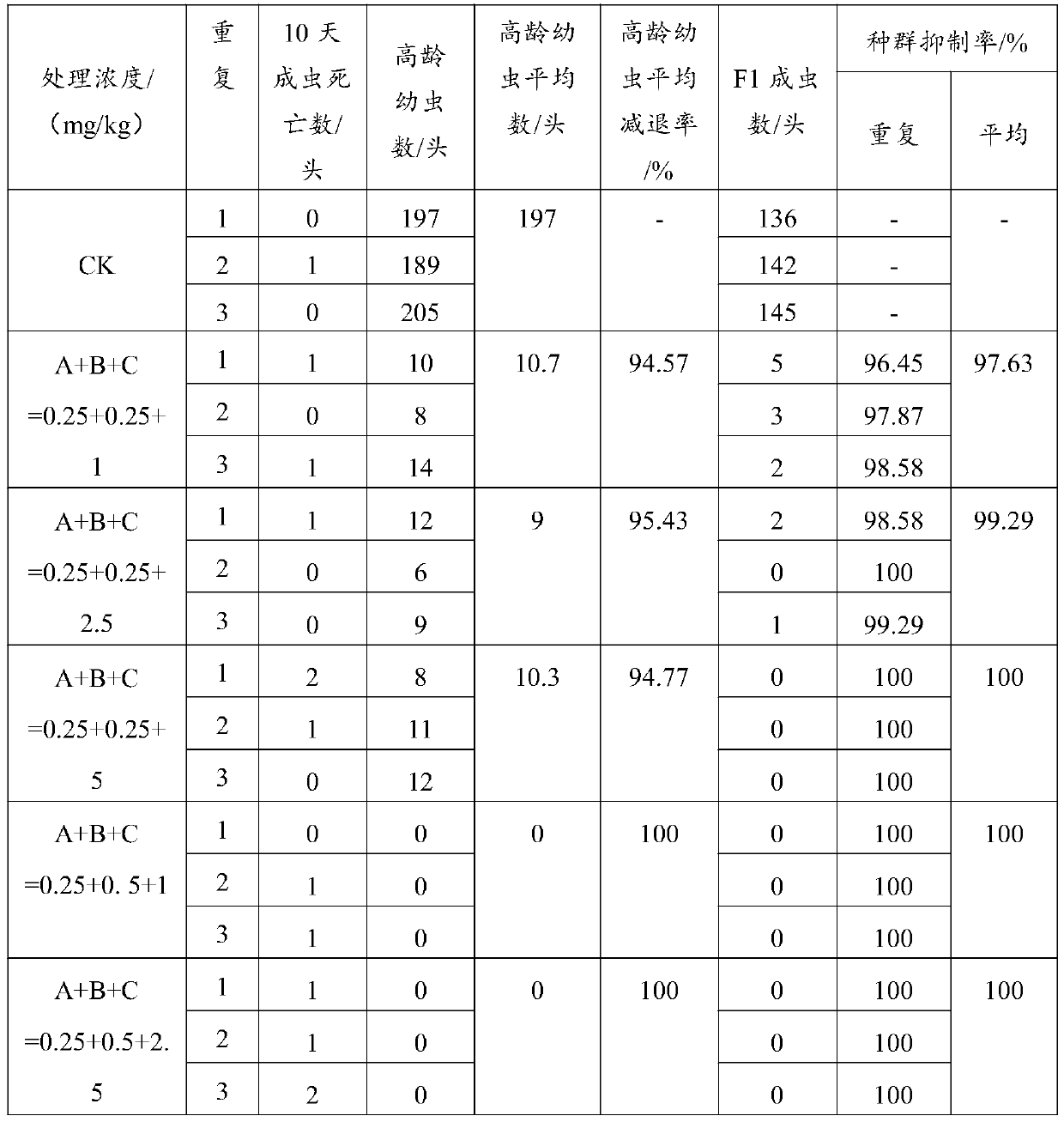 Insecticide composition for controlling stored grain pest population