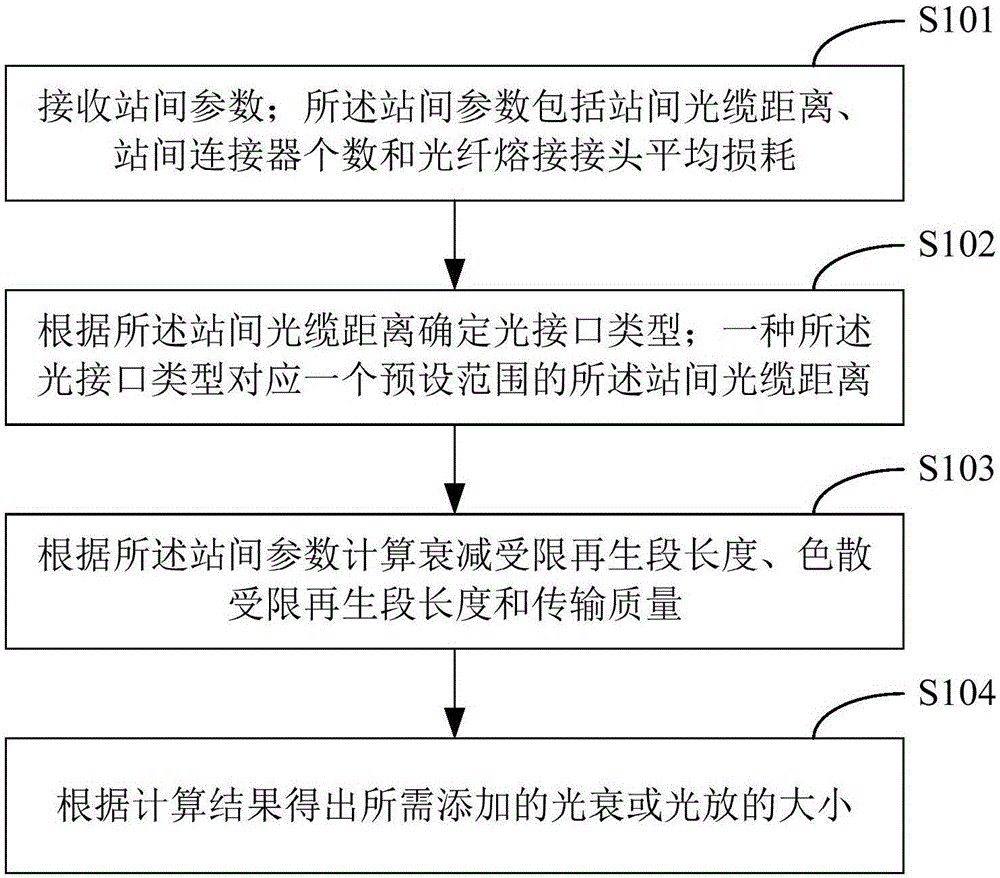 Substation optical communication design method and device