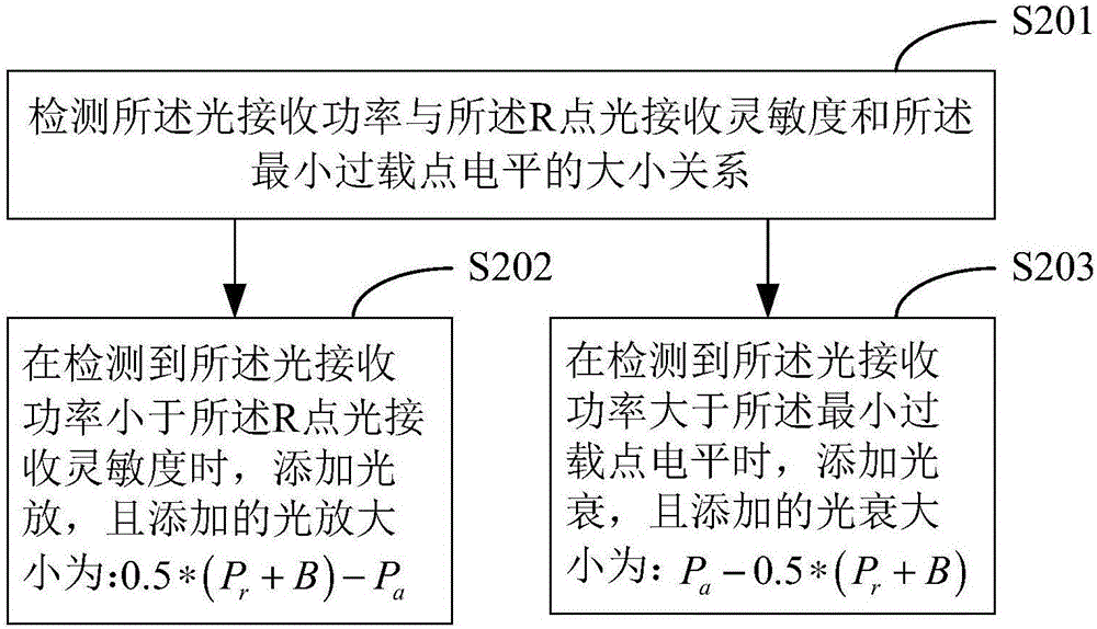 Substation optical communication design method and device