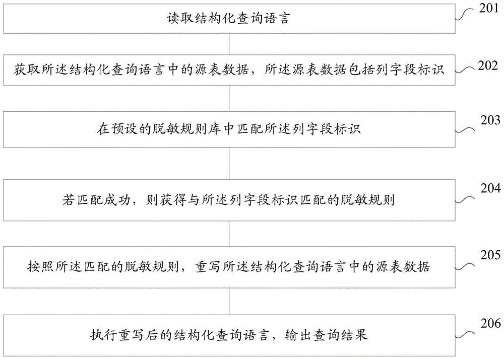 Method and system of data masking