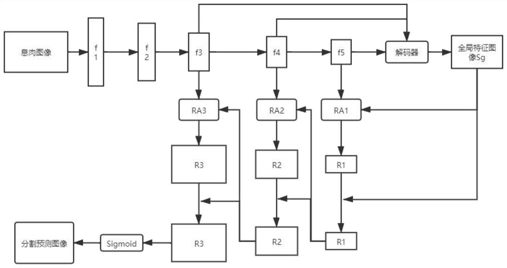 Image segmentation method based on reverse attention network