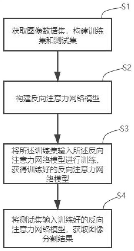 Image segmentation method based on reverse attention network