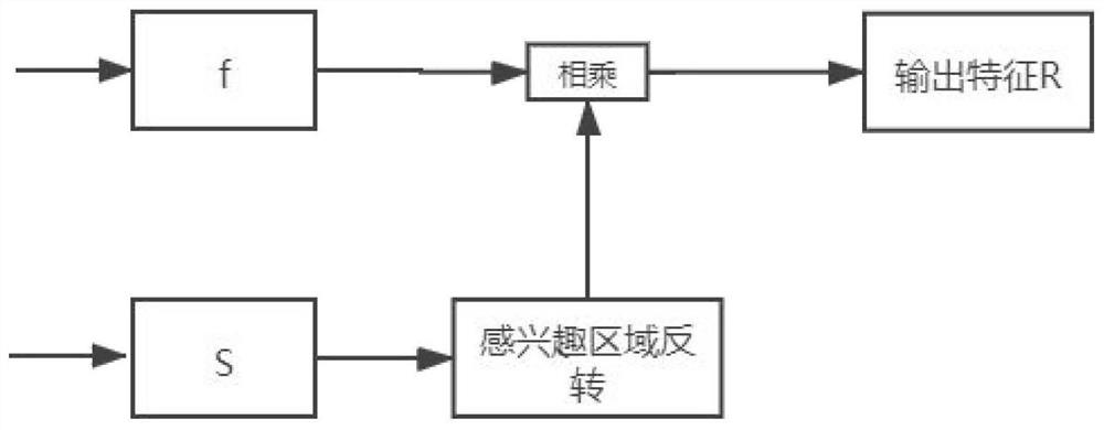 Image segmentation method based on reverse attention network