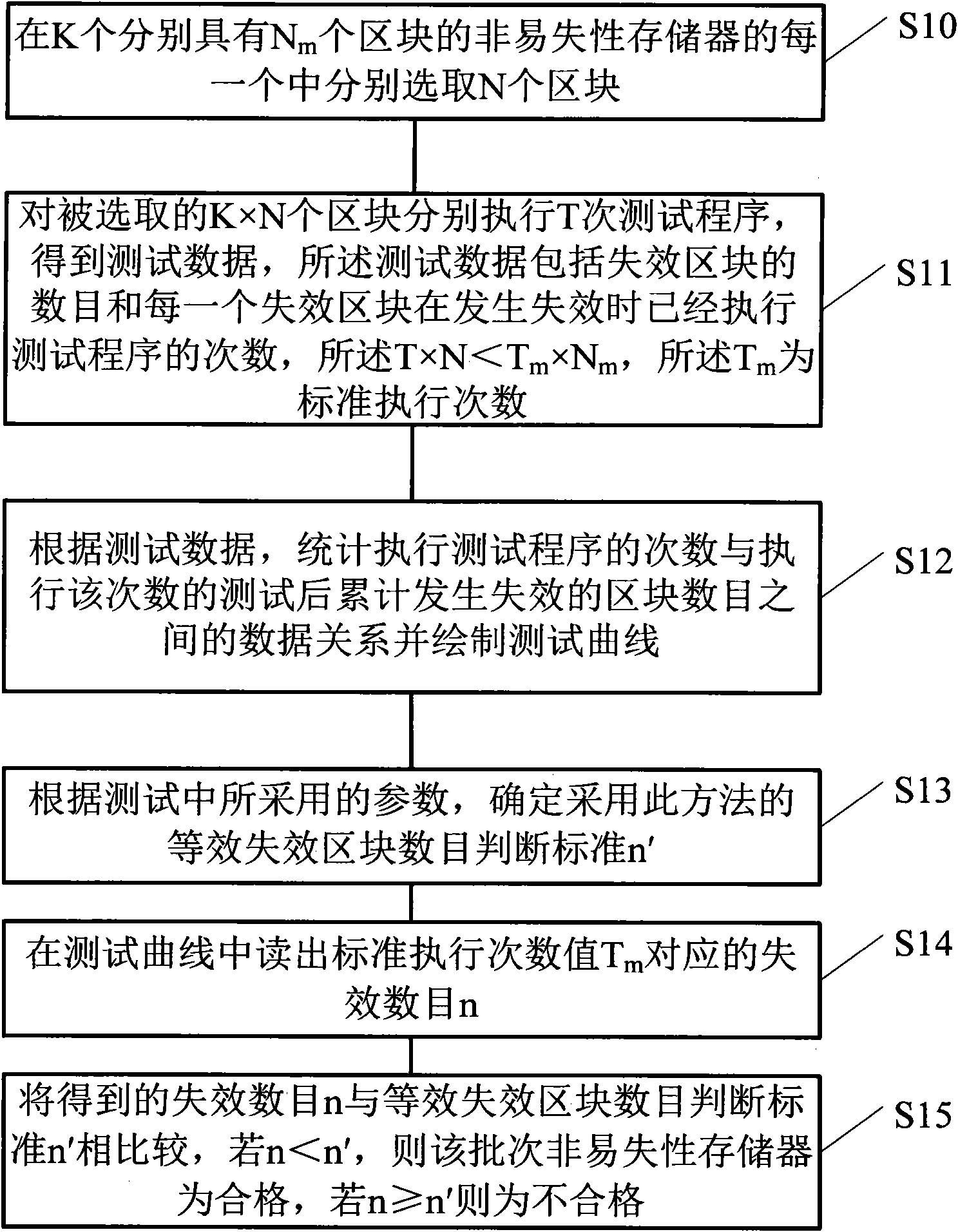 Method and device for testing reliability of nonvolatile memories