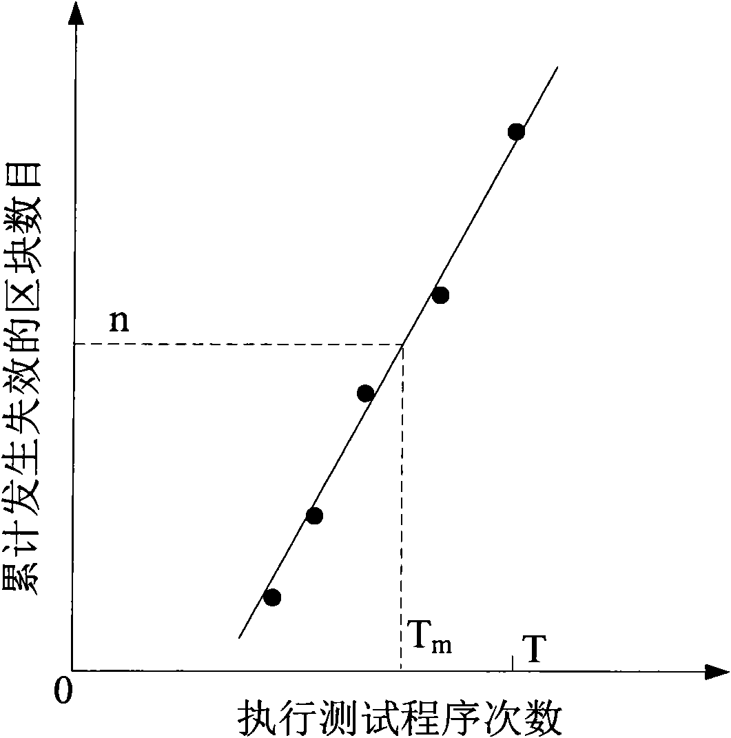 Method and device for testing reliability of nonvolatile memories