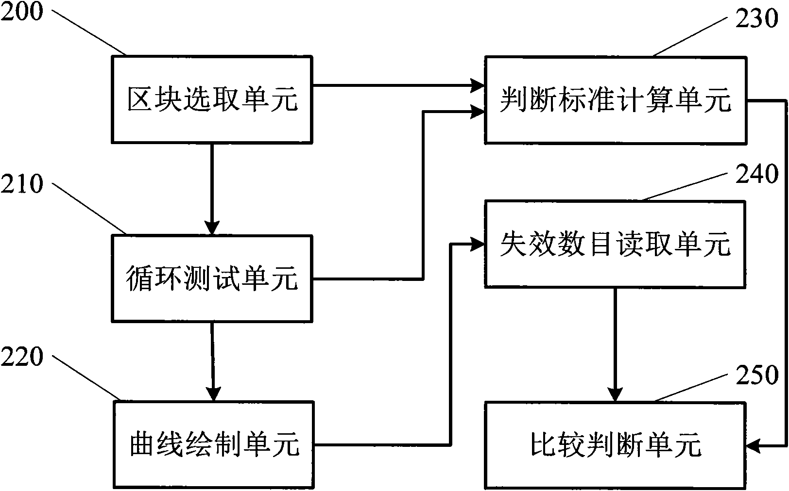 Method and device for testing reliability of nonvolatile memories