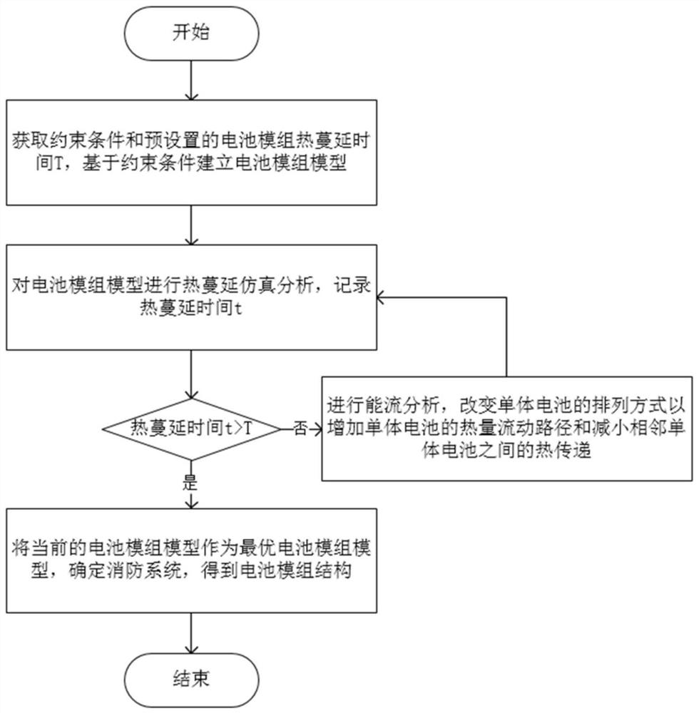 Battery module structure design method based on energy flow analysis