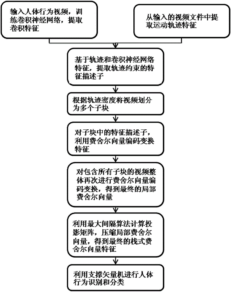 Track and convolutional neural network feature extraction-based behavior identification method