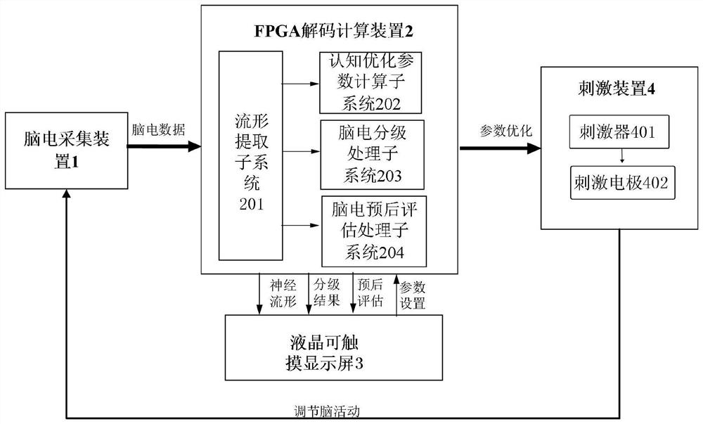 Electroencephalogram grading and prognosis FPGA decoding system based on neural manifold