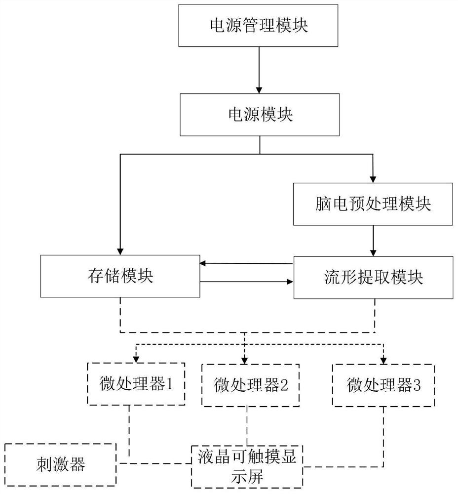 Electroencephalogram grading and prognosis FPGA decoding system based on neural manifold