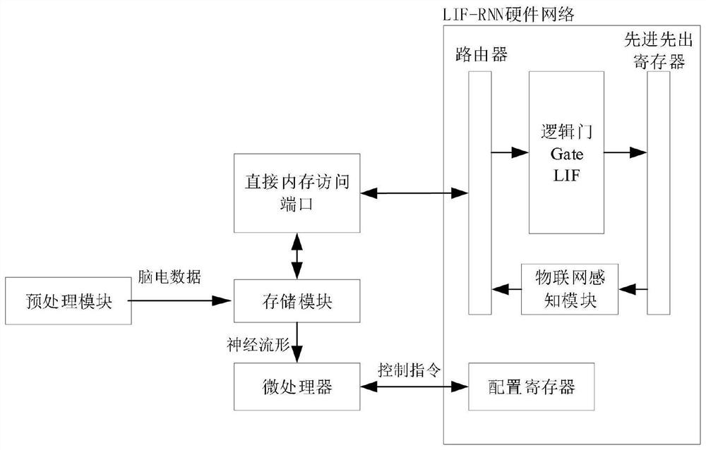 Electroencephalogram grading and prognosis FPGA decoding system based on neural manifold