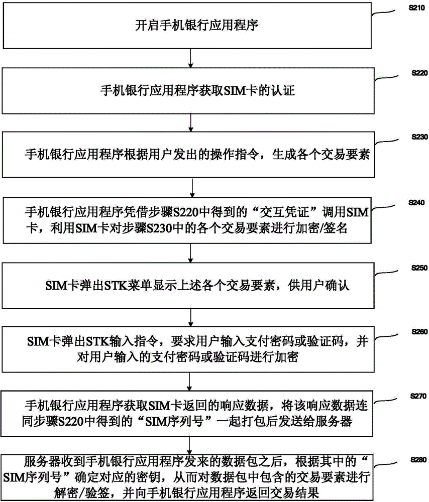 Mobile terminal intelligent card based data transmission method and mobile terminal