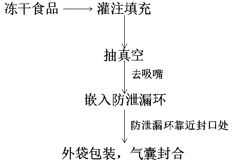 Vacuum packaging method for visible meat grain pet food