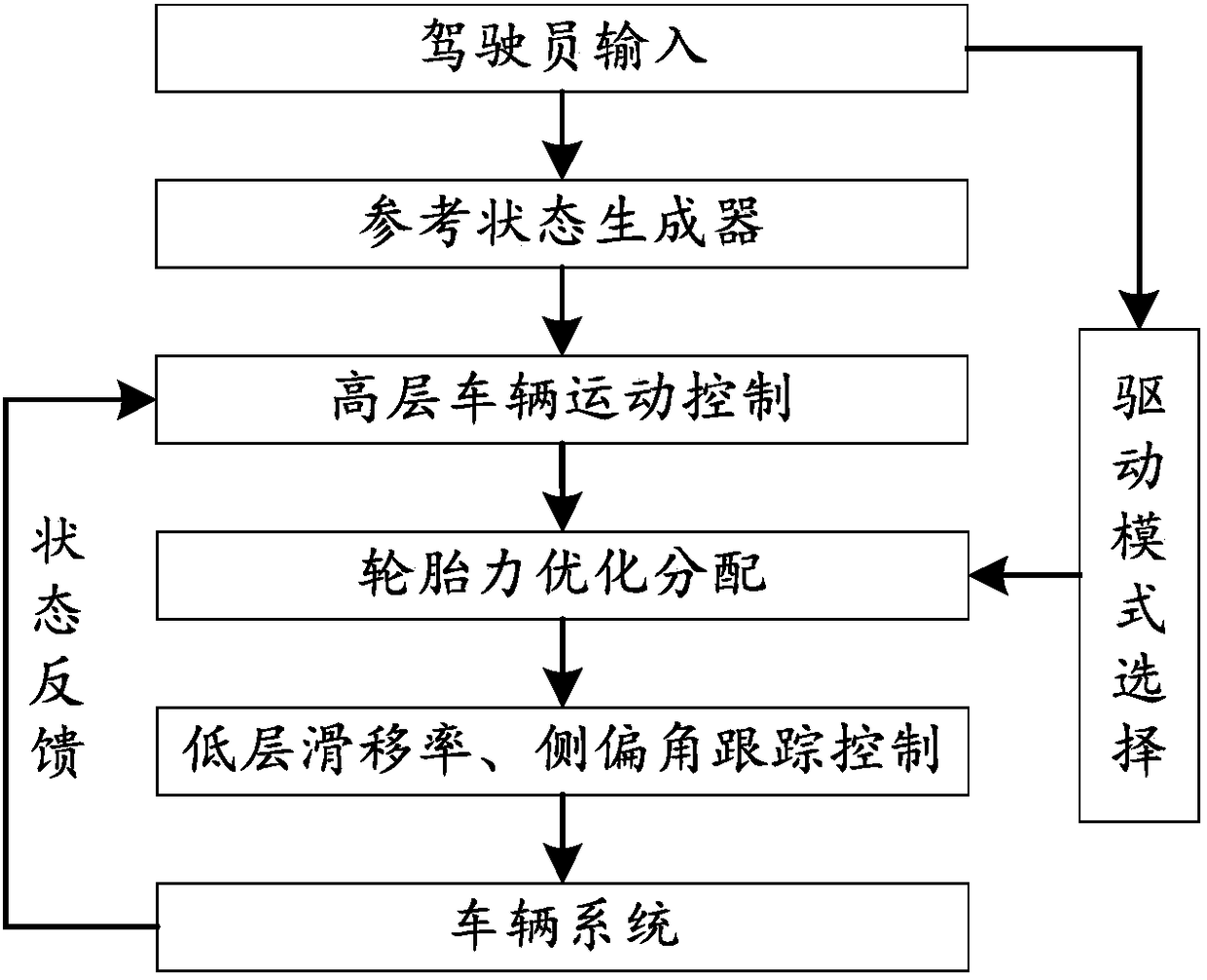 A power distribution method for a vehicle driven by an in-wheel motor