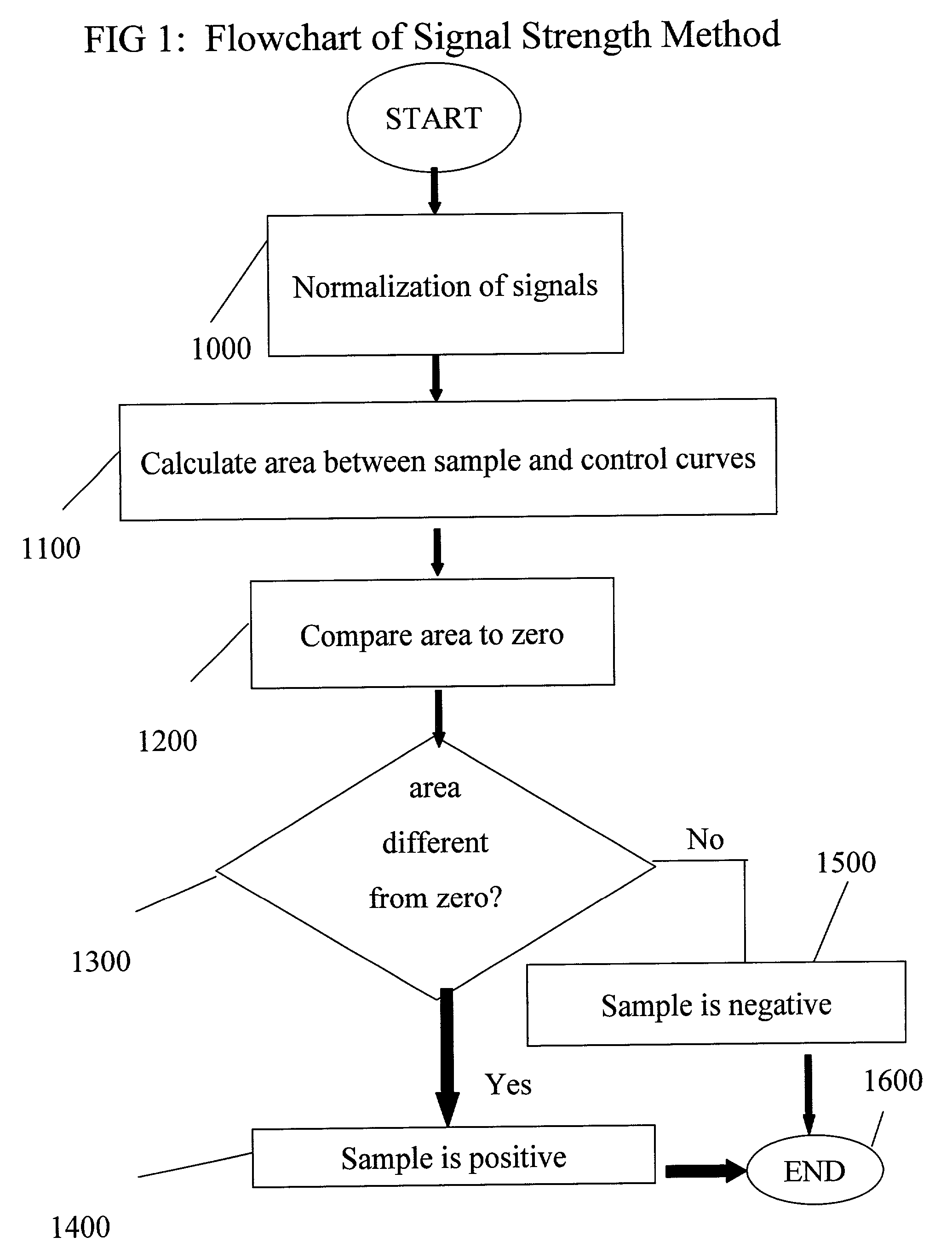 Methods for improving sensitivity of oxygen biosensors