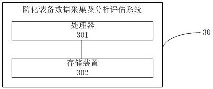 Chemical defense equipment data acquisition, analysis and evaluation method and system