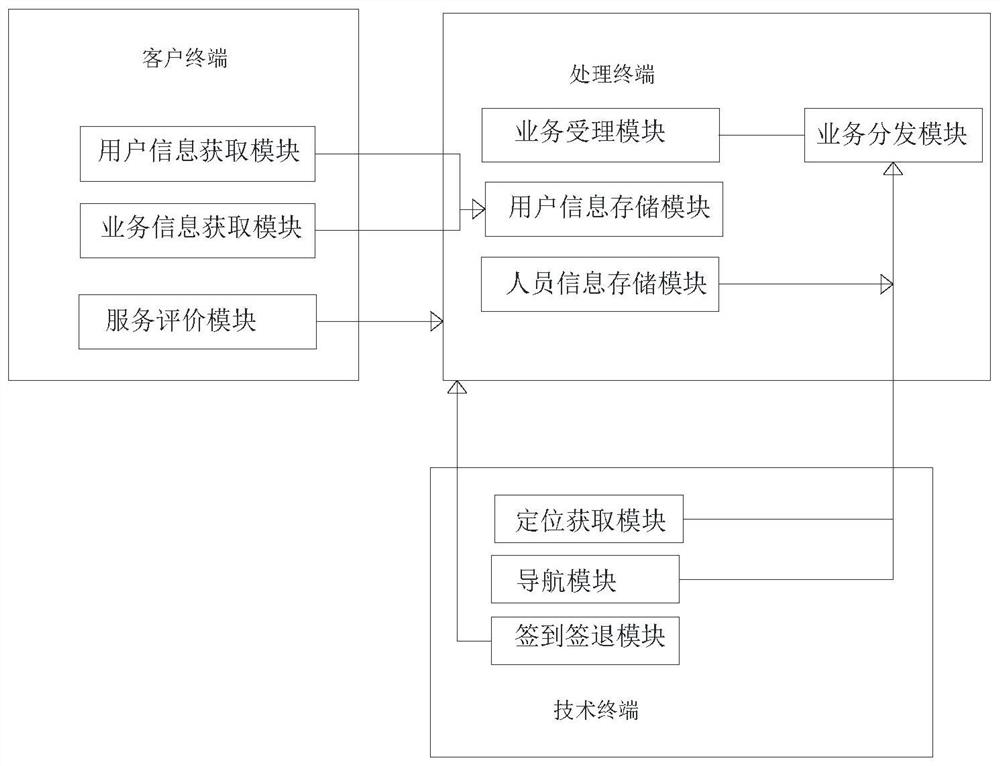 Maintenance personnel management system