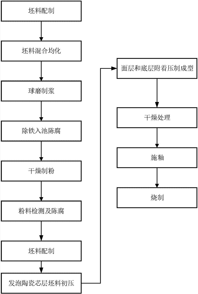 Preparation method of ceramic tile with energy storage and sound insulation functions and ceramic tile